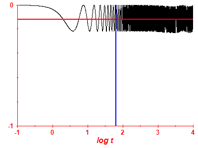 Survival probability log